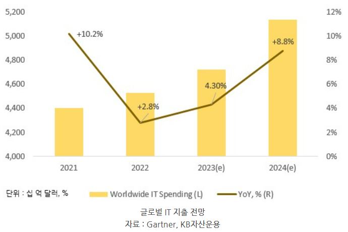 '글로벌 IT 지출 전망'을 보여주는 그래프 자료.